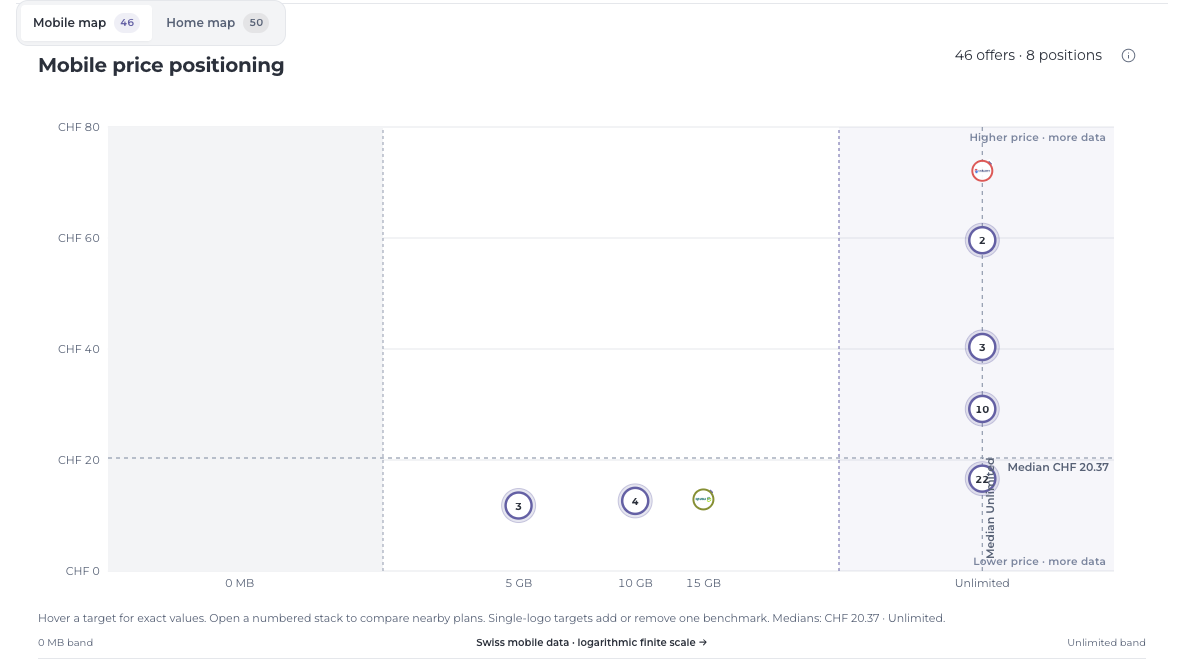Positioning studio: Compare provider portfolios and market position with shared evidence.