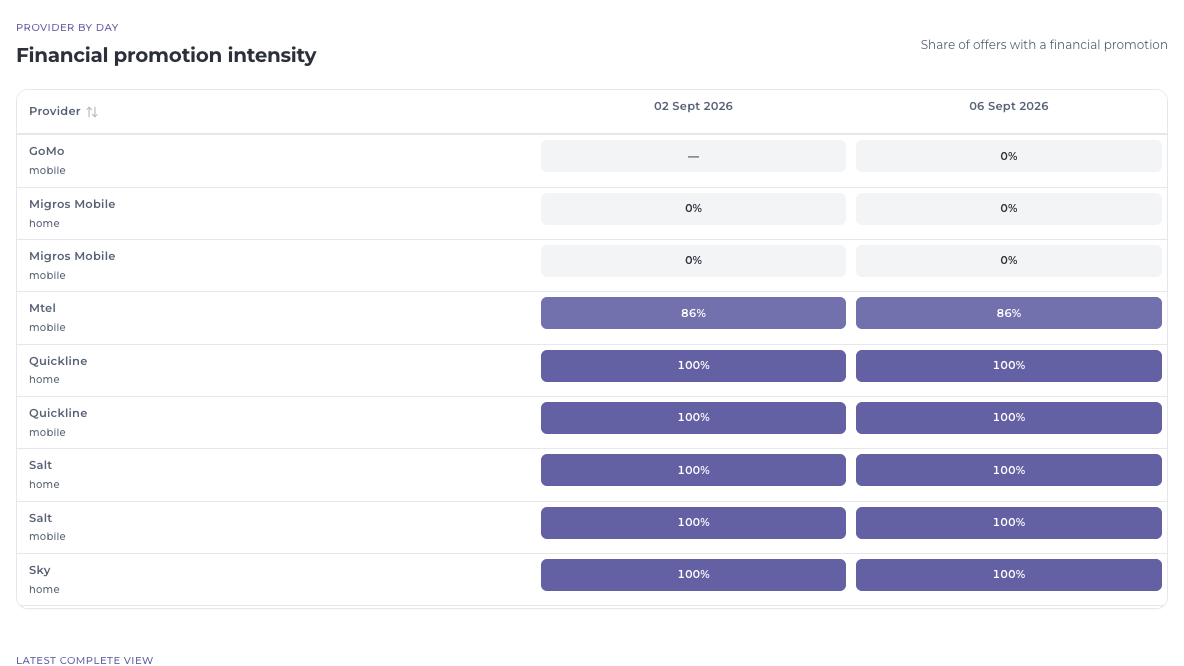 Promotion tracking: See active promotions beside the plans they affect.